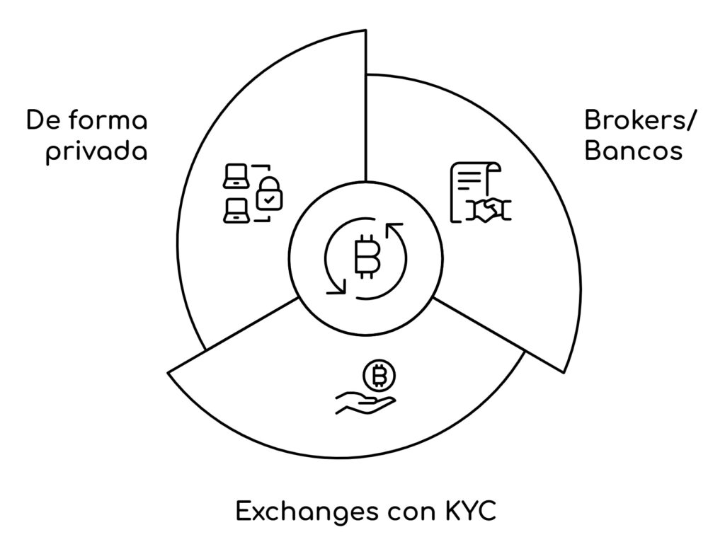 Las 3 principales formas de comprar bitcoin