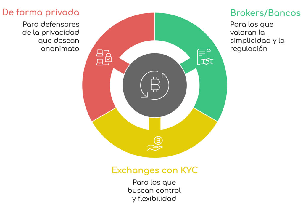 Resumen de las 3 formas de comprar bitcoin