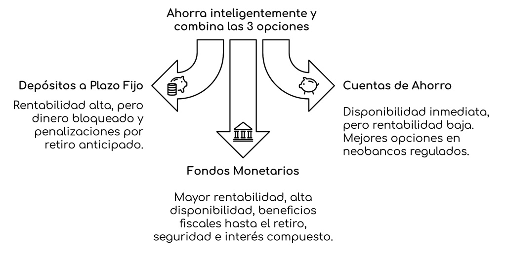 Imagen comparativa rápida entre fondos monetarios cuentas remuneradas y depositos bancarios