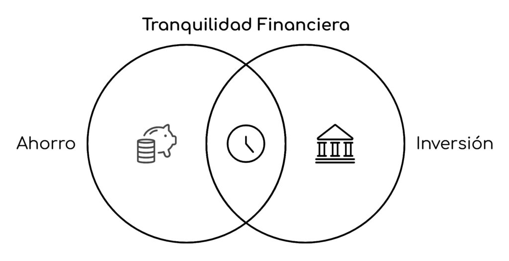 El ahorro, la inversión y el tiempo, los ingredientes para la tranquilidad financiera