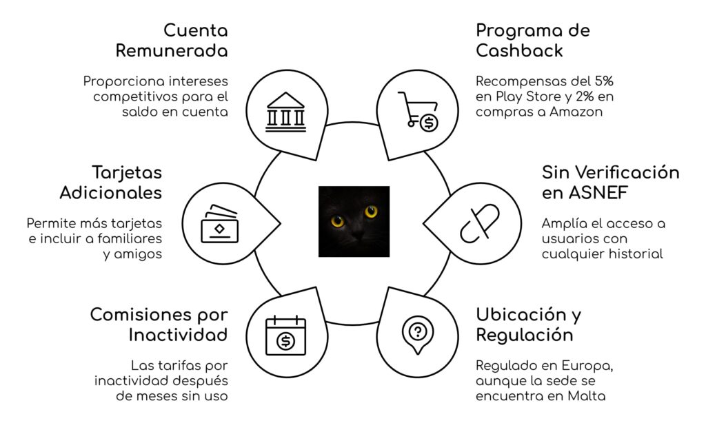 Vista rápida de la tarjeta cashback Blackcatcard