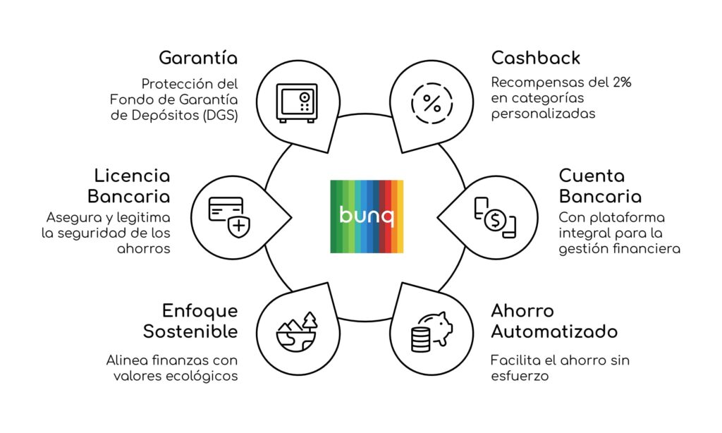 Vista rápida de la tarjeta cashback bunq