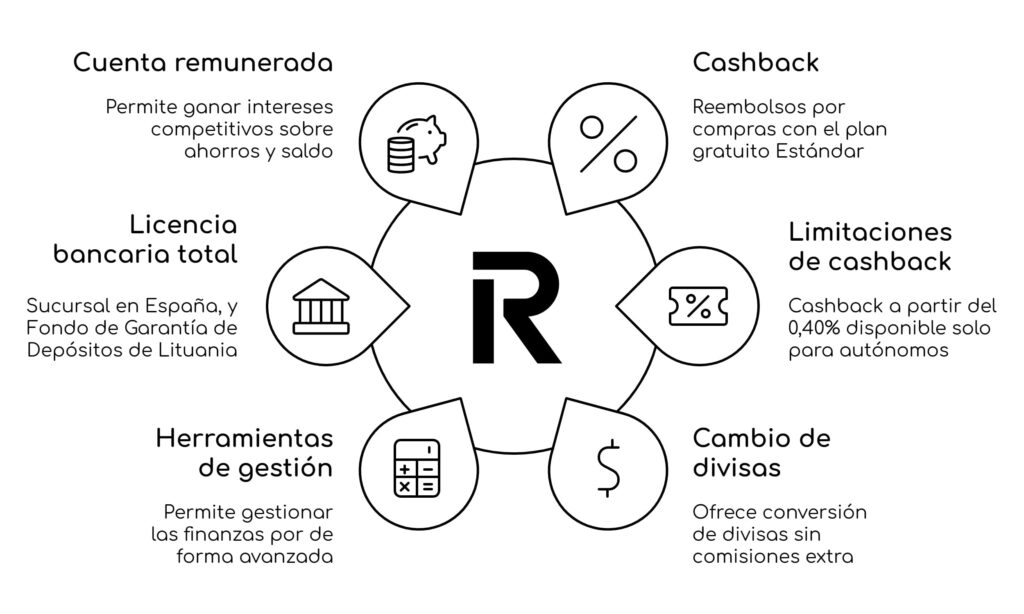 Vista rápida de la tarjeta cashback Revolut Estandar PRO