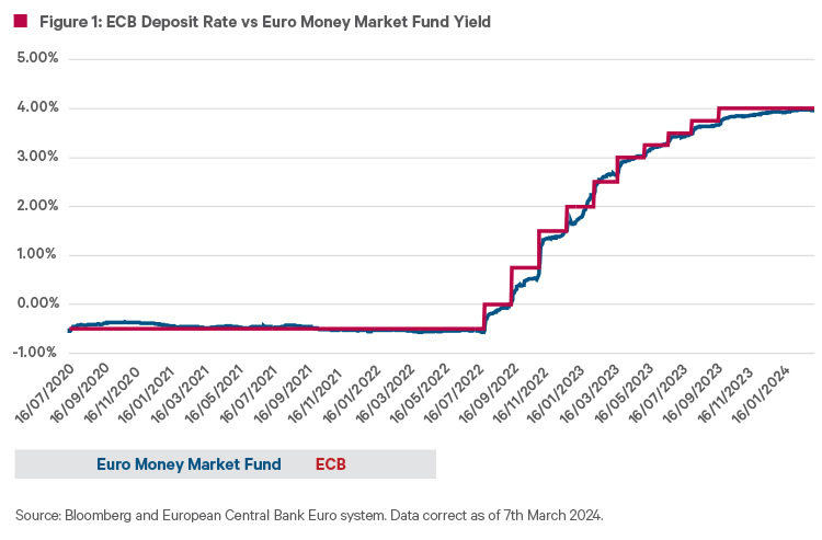 Comparativa tipo de interés BCE vs Fondos Monetarios