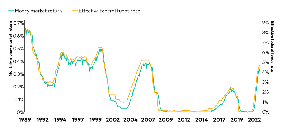 Comparativa tipo de interés FED vs Fondos Monetarios