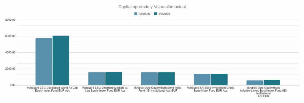 Captura de pantalla de la pestaña Gráficos (aportado vs valorado) de la hoja de seguimiento para fondos de inversión y ETFs