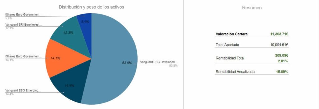 Captura de pantalla de la pestaña Gráficos (circular) de la hoja de seguimiento para fondos de inversión y ETFs