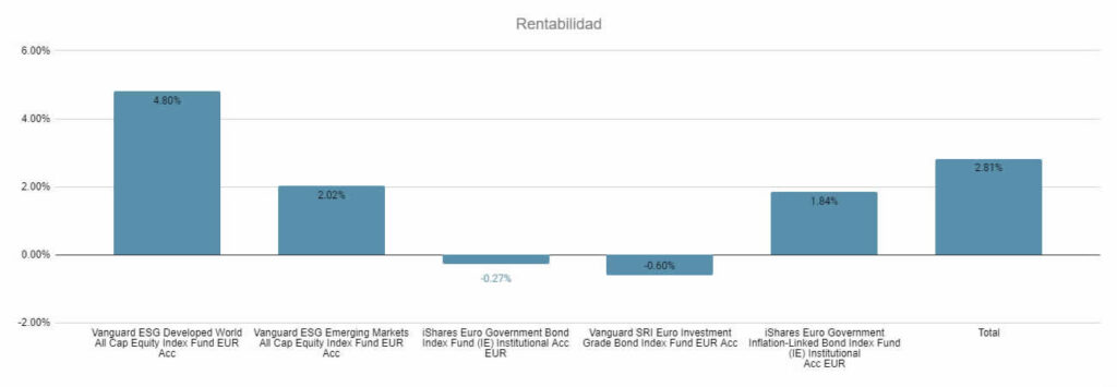 Captura de pantalla de la pestaña Gráficos (barras) de la hoja de seguimiento para fondos de inversión y ETFs