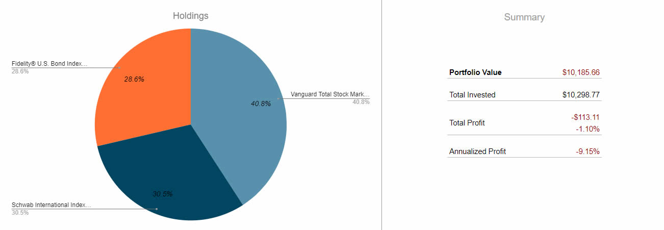 Screenshot of the "Charts" tab (circular) on the tracking spreadsheet for Index, Mutual funds and ETFs