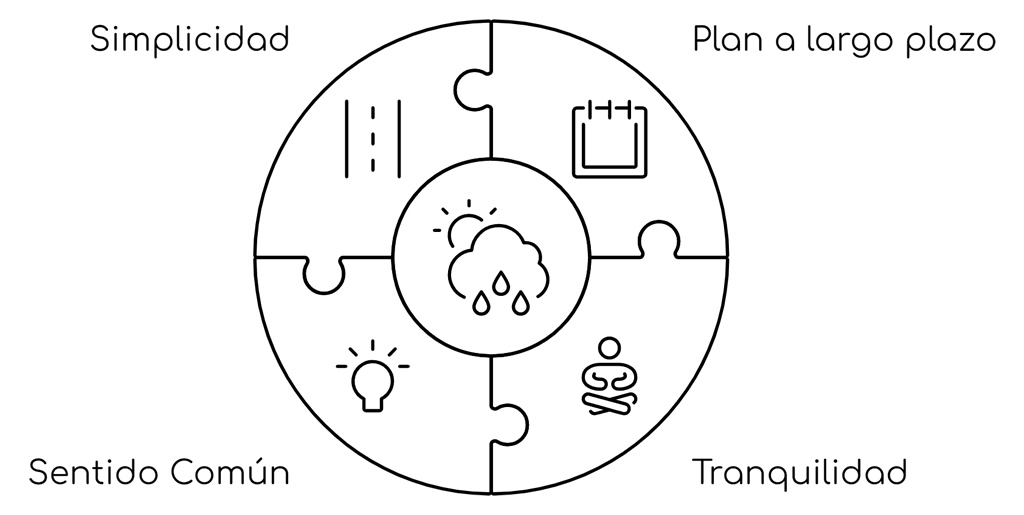 plan financiero largo plazo