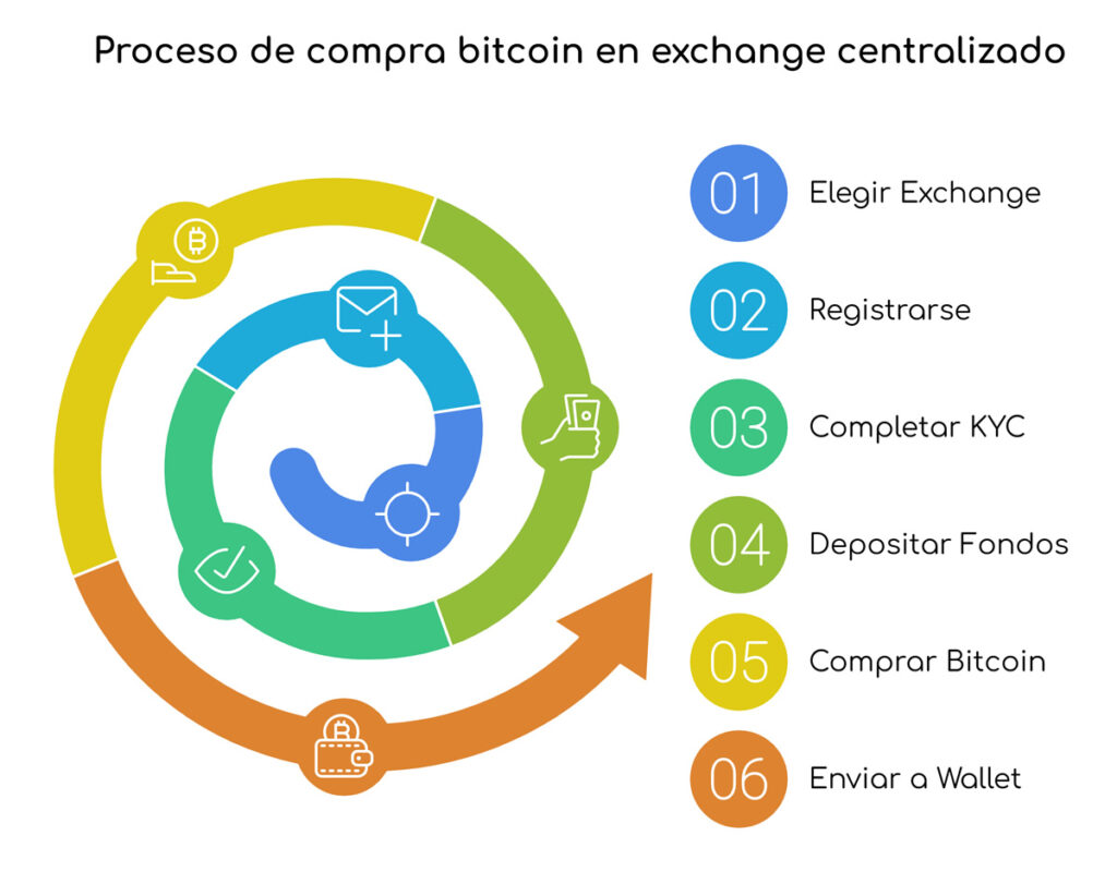 El proceso de compra de bitcoin en exchanges centralizados y regulados en una sola imagen