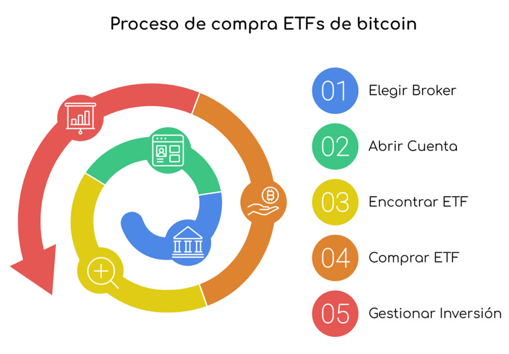 Proceso de compra de ETFs de bitcoin en una imagen